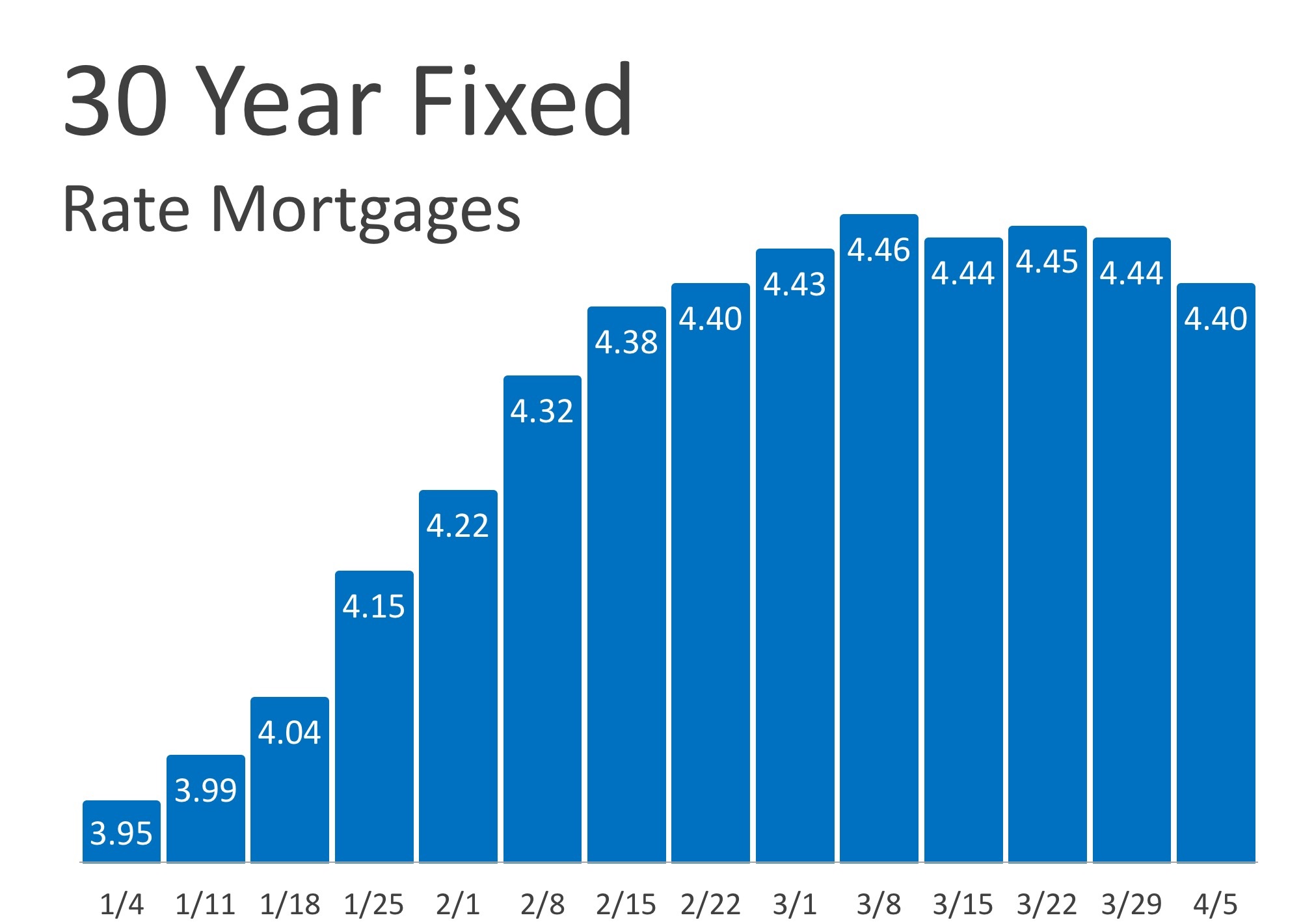 Interest Rates of Mortgage Steady RE/MAX Elite Albuquerque Real Estate